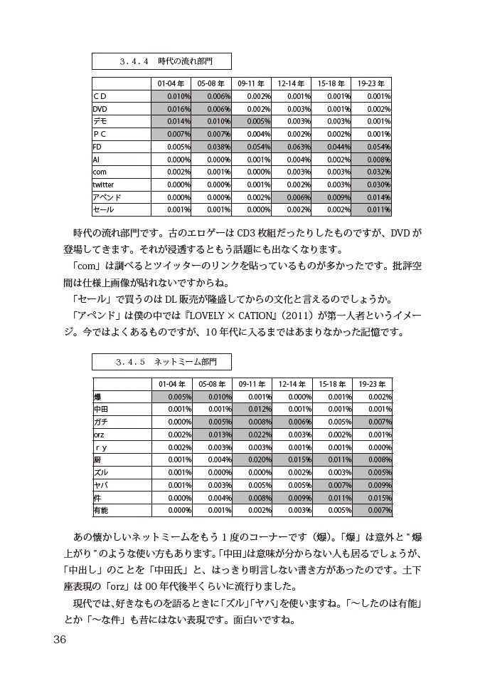 テキストマイニングで探るエロゲー批評の昔と今
