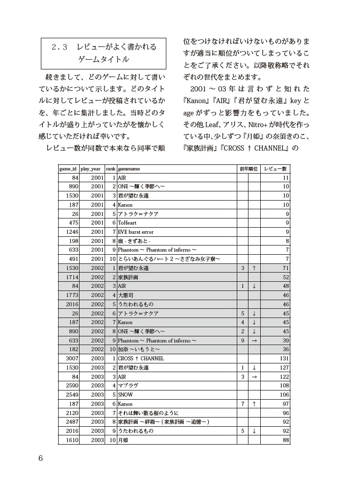 テキストマイニングで探るエロゲー批評の昔と今