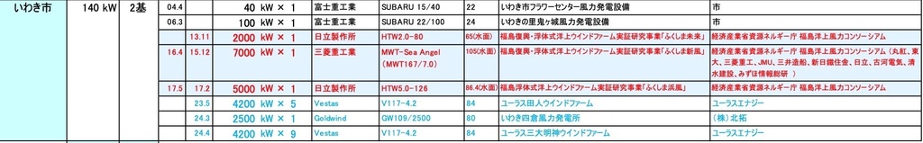 風力発電専門同人誌 風 Vol.1