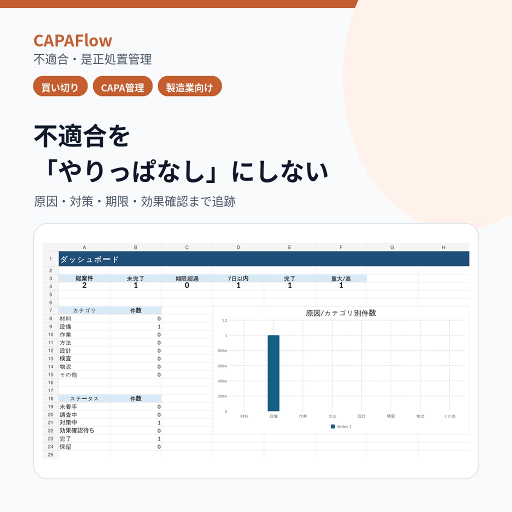 【製造業向け】不適合・是正処置(CAPA)管理|期限・原因・効果確認まで一元化|CAPAFlow
