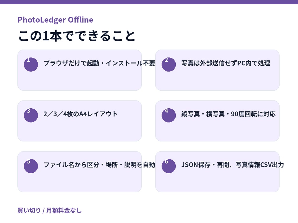 【完全オフライン】工事写真台帳メーカー|Excel不要・A4 PDF・2/3/4枚レイアウト|PhotoLedger