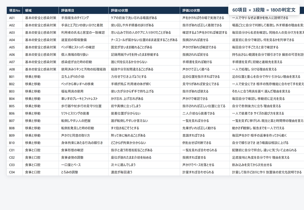 新人の独り立ち判定シート 60項目×週次評価CSV