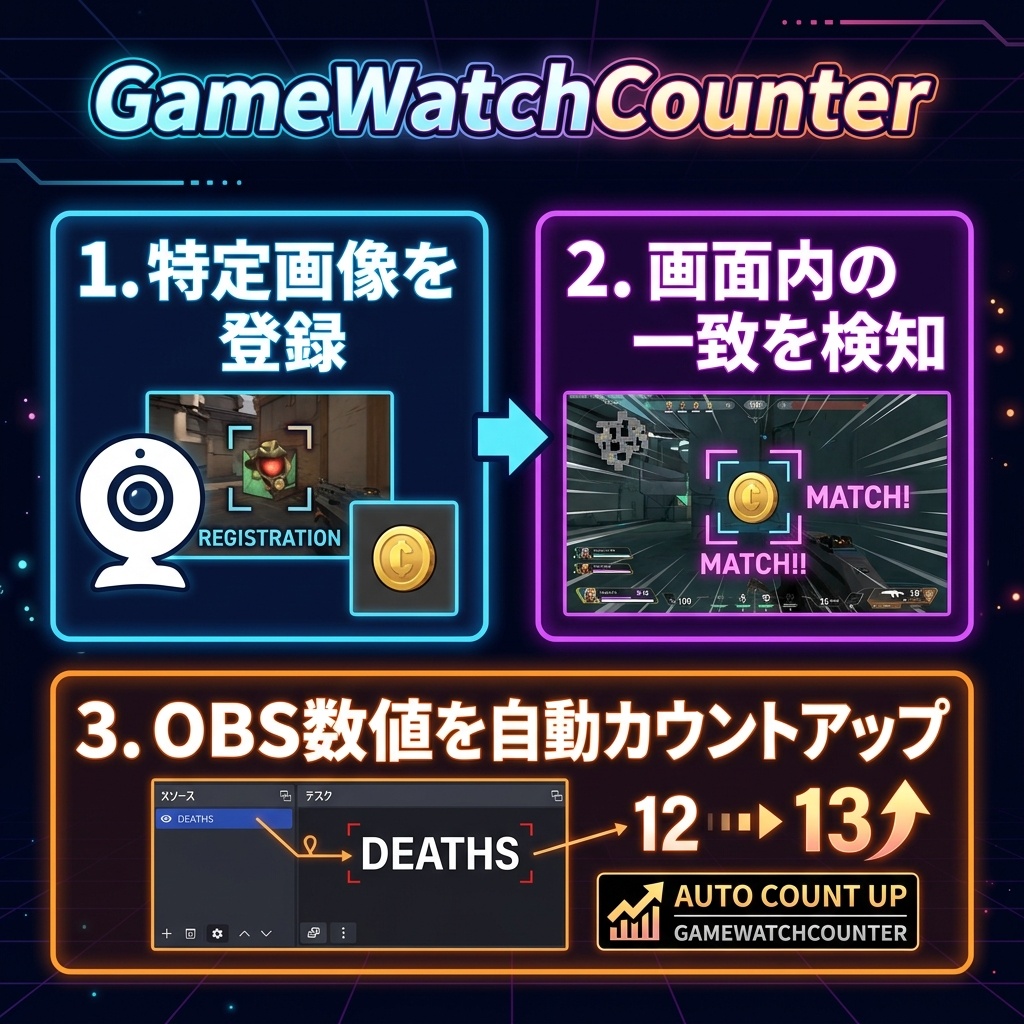 【OBS連動】ゲーム画面自動カウンター「GameWatchCounter」【配信・実況用】