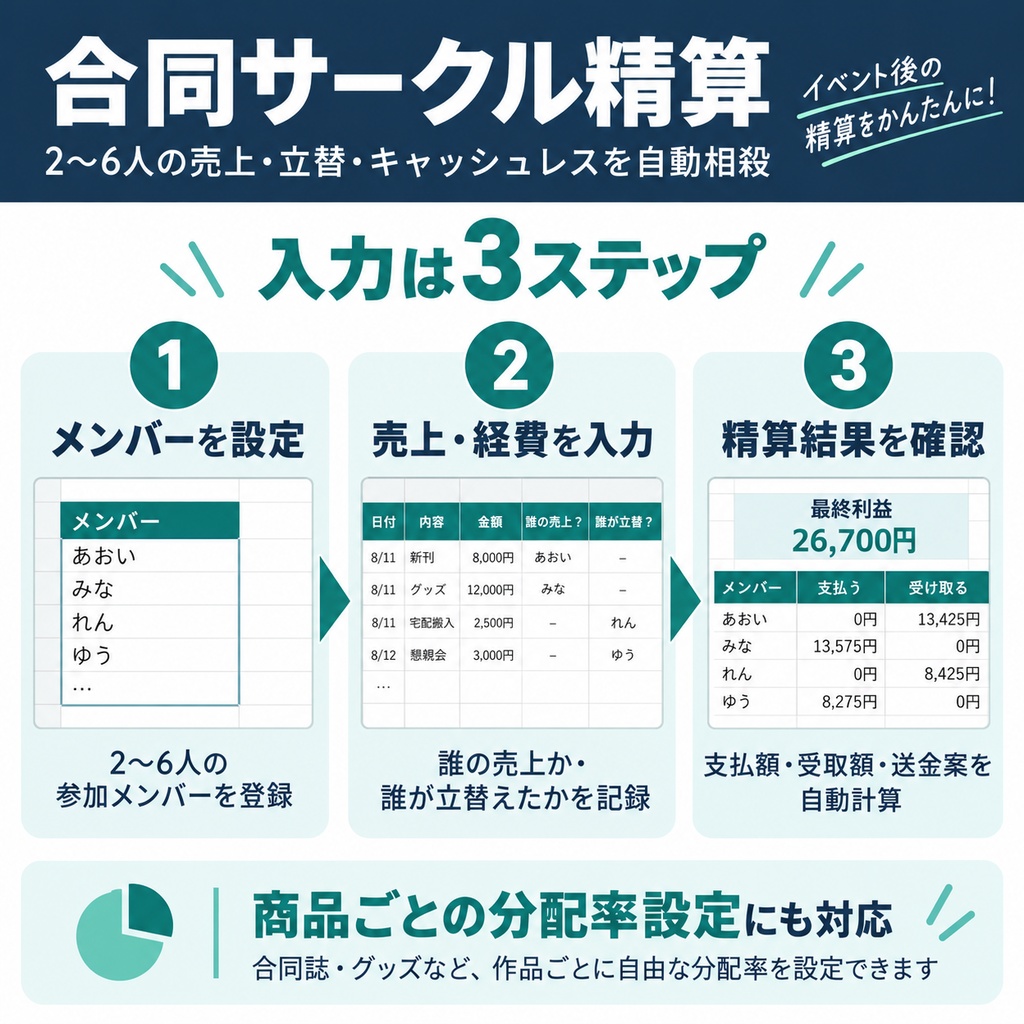 合同サークル精算|2〜6人の売上・立替・キャッシュレスを自動相殺