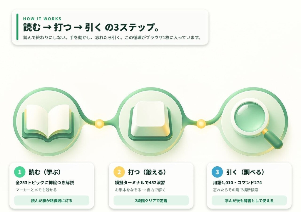 【無料体験版】手を動かして覚える Linux学習アプリ ― 151演習+打つと図が動くターミナル+全253トピックの解説が読める