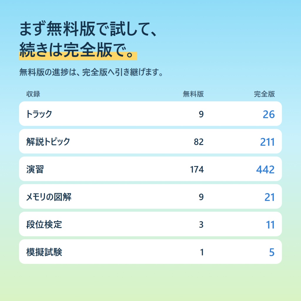 【無料体験版】手を動かして覚える C言語学習アプリ ― 演習174問+メモリの図解+全82トピックの解説が読める
