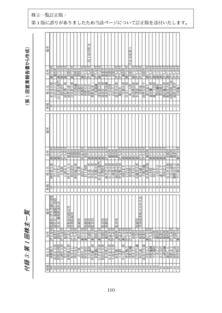 幻の索道 ー川根電力索道16年の激動の歴史ー　訂正データ［第1回株主総会株主一覧（付録3）］