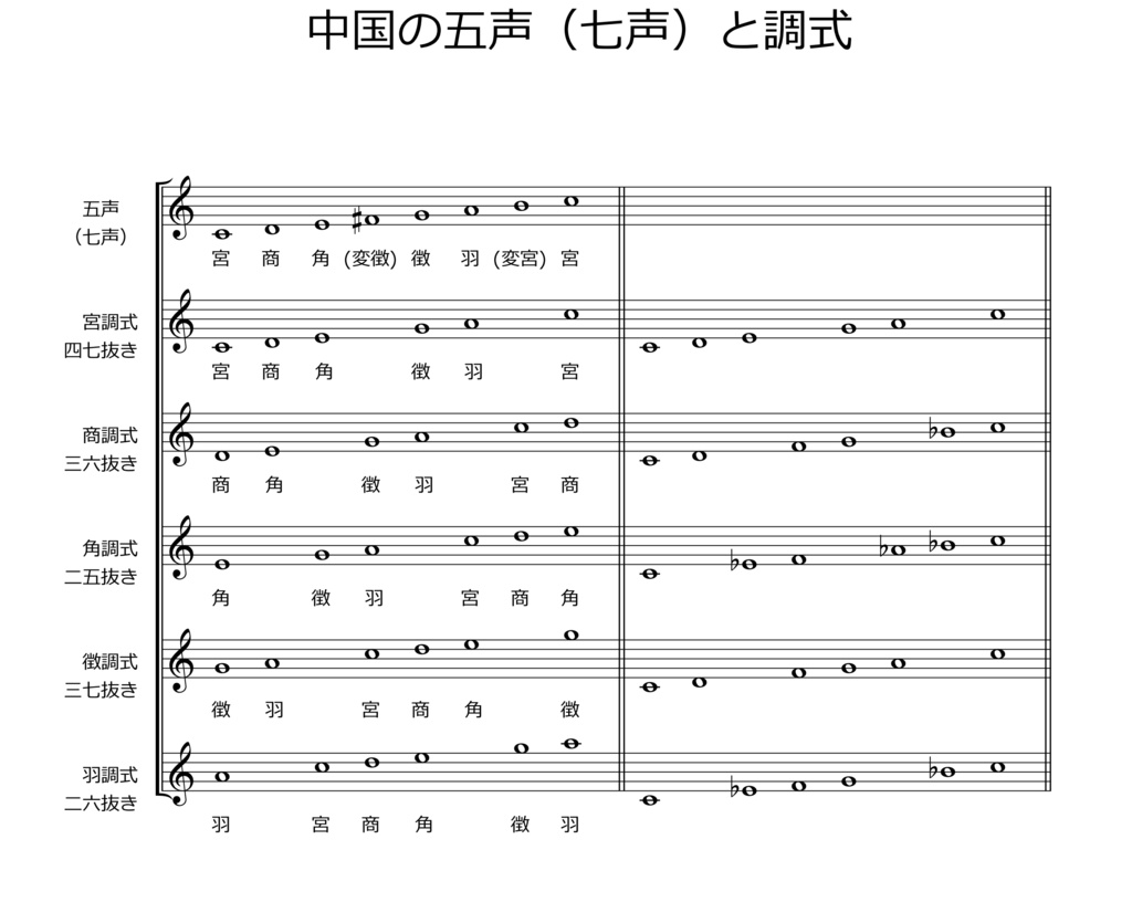 日本の音階の新しい5分類 - 外柿山〈とがきさん〉 - BOOTH