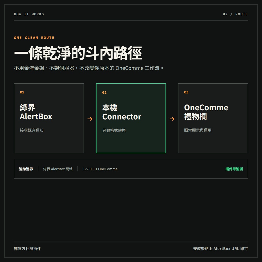 綠界 AlertBox → OneComme 付費留言 Connector【免費・Windows】