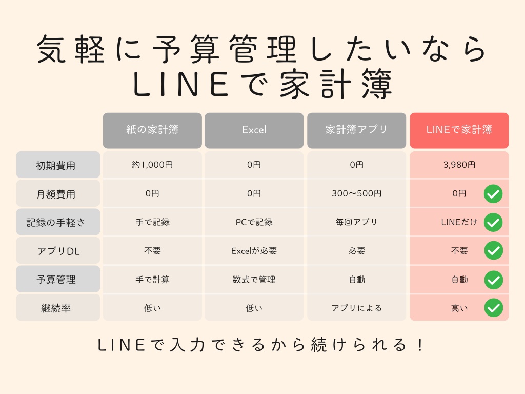 LINEで家計簿|メッセージを送るだけで家計管理