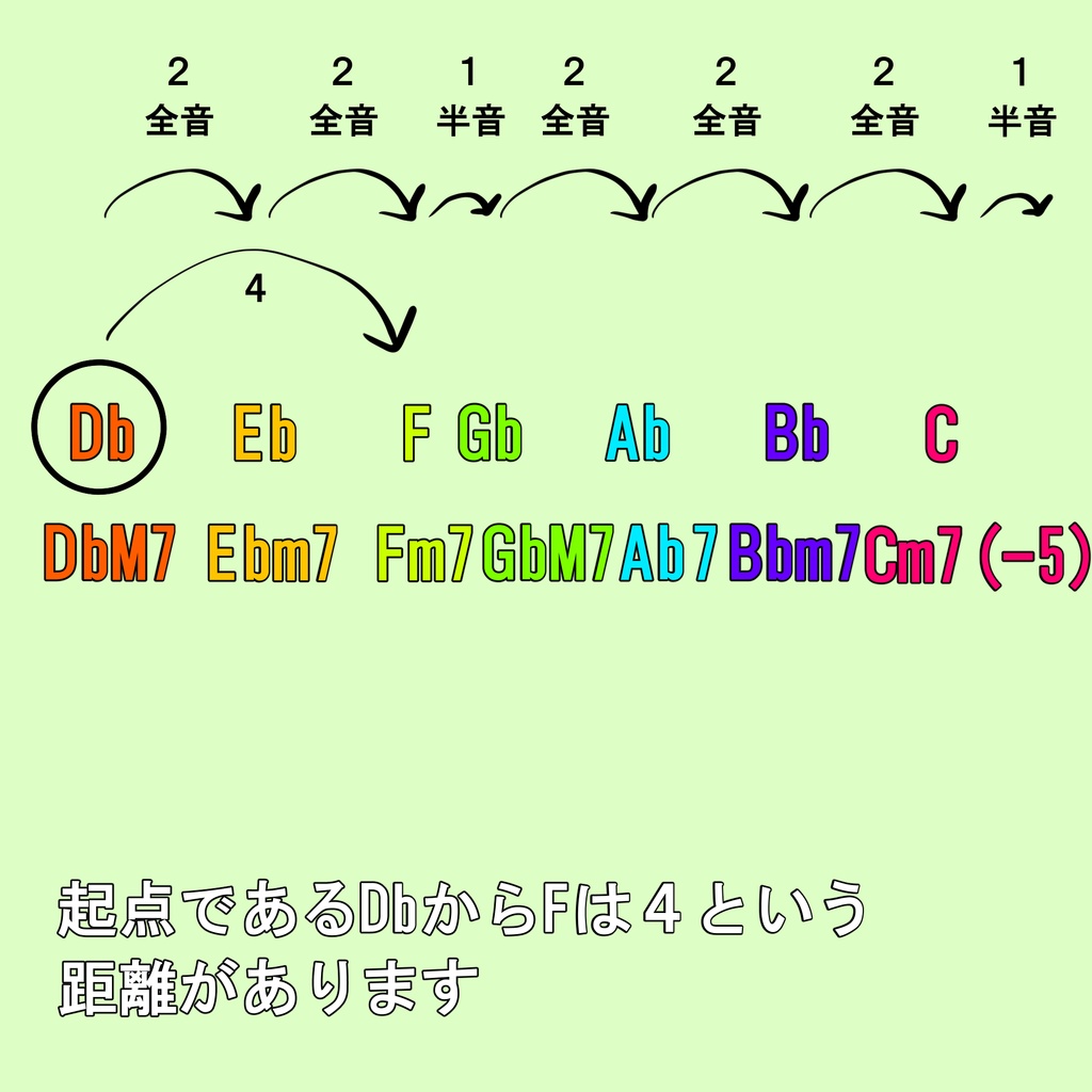 音楽理論の教材