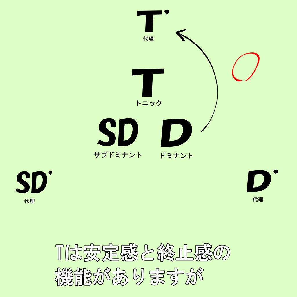 音楽理論の教材