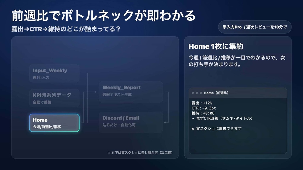 毎週10分で改善が回る|YouTube 週次KPIモニタ(スプレッドシート+週報自動送信)