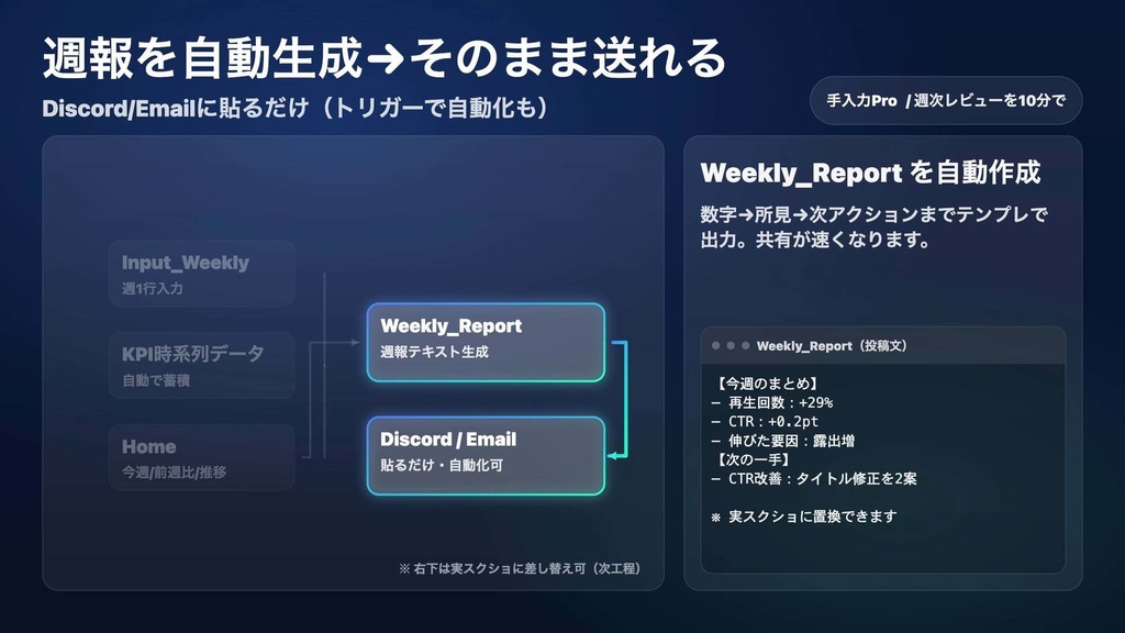 毎週10分で改善が回る|YouTube 週次KPIモニタ(スプレッドシート+週報自動送信)