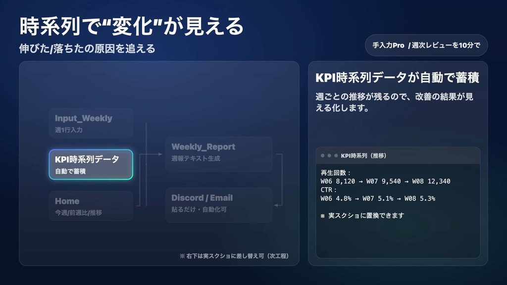 毎週10分で改善が回る|YouTube 週次KPIモニタ(スプレッドシート+週報自動送信)