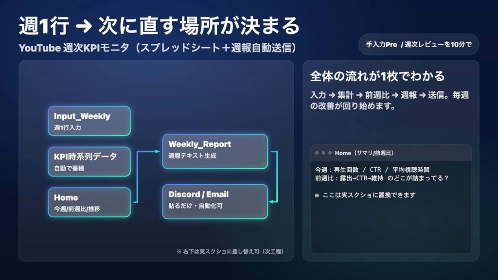 毎週10分で改善が回る｜YouTube 週次KPIモニタ（スプレッドシート＋週報自動送信）