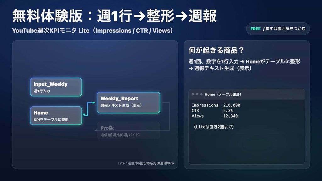 【無料体験版】YouTube週次KPIモニタ Lite
