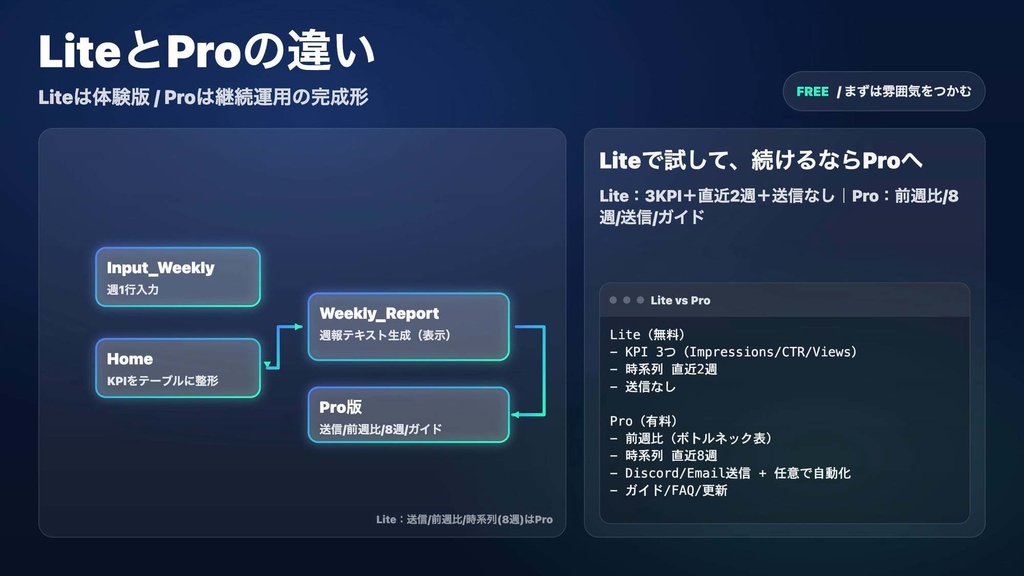 【無料体験版】YouTube週次KPIモニタ Lite
