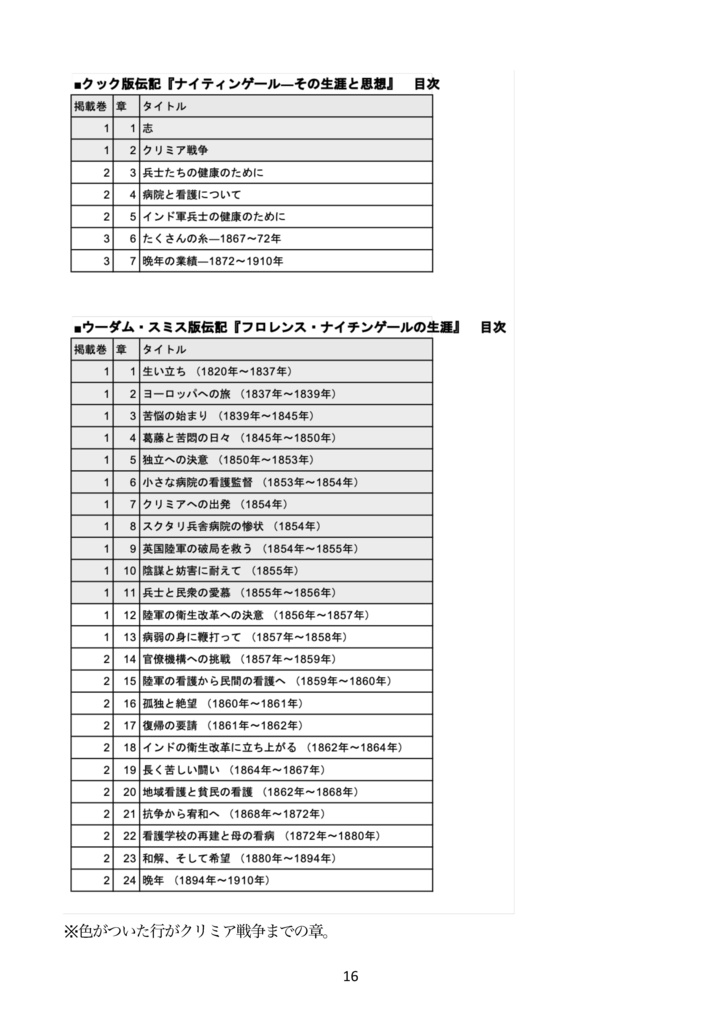 【同人誌】ナイチンゲールはクリミア戦争後の 長い人生で何を成し遂げたのか?