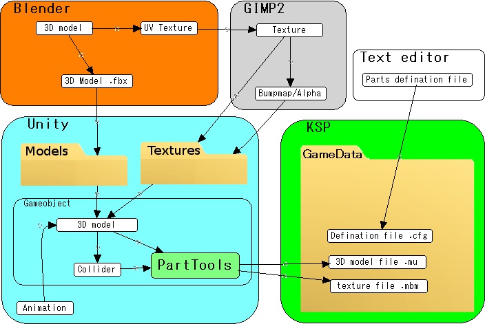 未経験者でも12時間でKerbal Space Program用MODを作成できる本