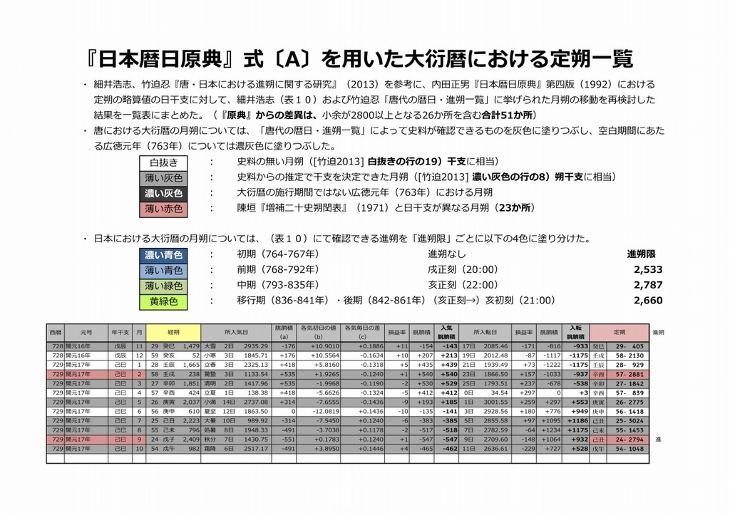 はじめての大衍暦