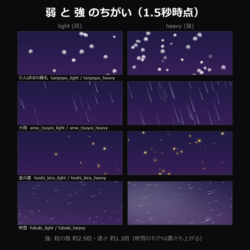 【TRPG素材】ココフォリア用 前景APNG vol.3 24種|たんぽぽの綿毛・シャボン玉・金の星・大雨・吹雪・赤い花びら・水の波紋・黒い羽根ほか12種×弱/強・透過ループ・各1MB未満