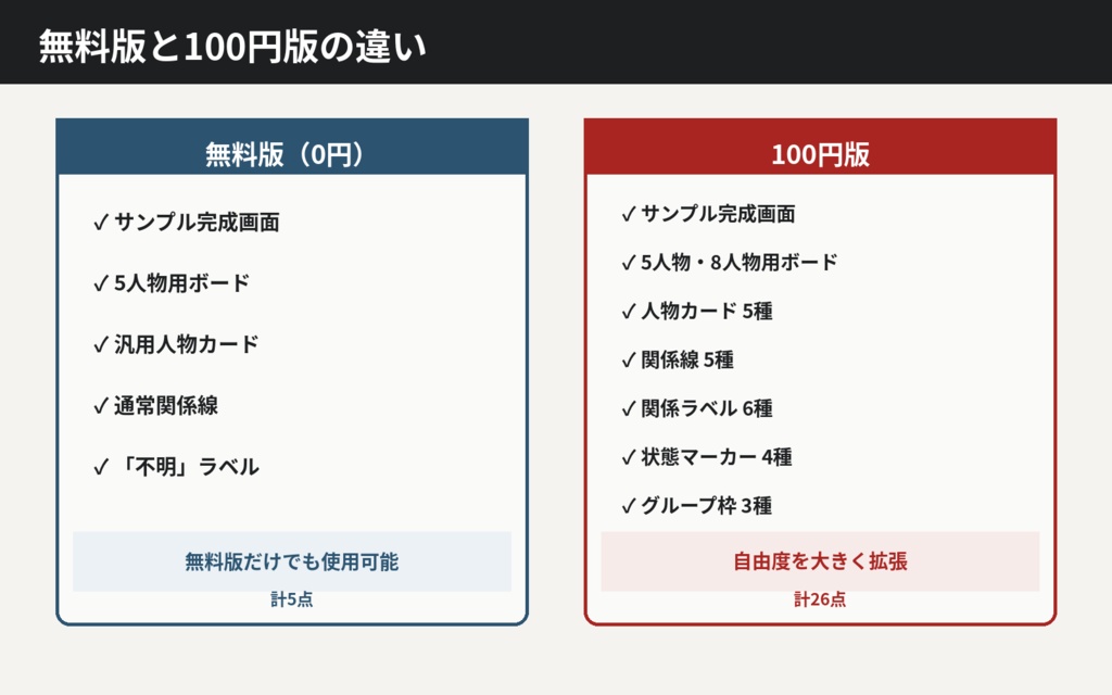 〖置くだけ〗容疑者・人物相関ボード|ココフォリア・現代ミステリーTRPG素材