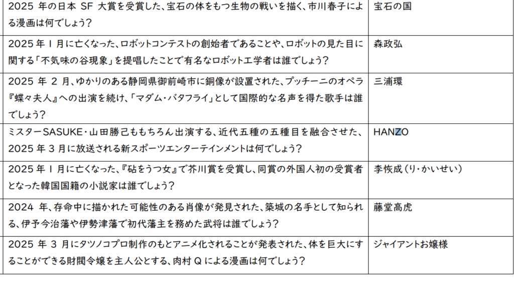 2025年時事クイズ1月~3月