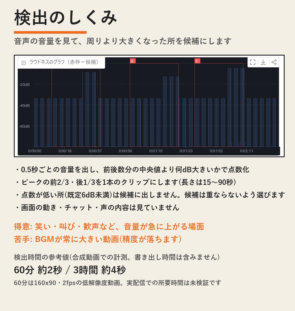 切り抜きメーカー | 配信アーカイブの盛り上がりを自動検出→縦型ショート書き出し・無音詰めまで(Windows・買い切り)