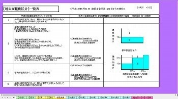 地方別 都道府県 Z区分V0 C