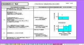 地方別 都道府県 Z区分V0