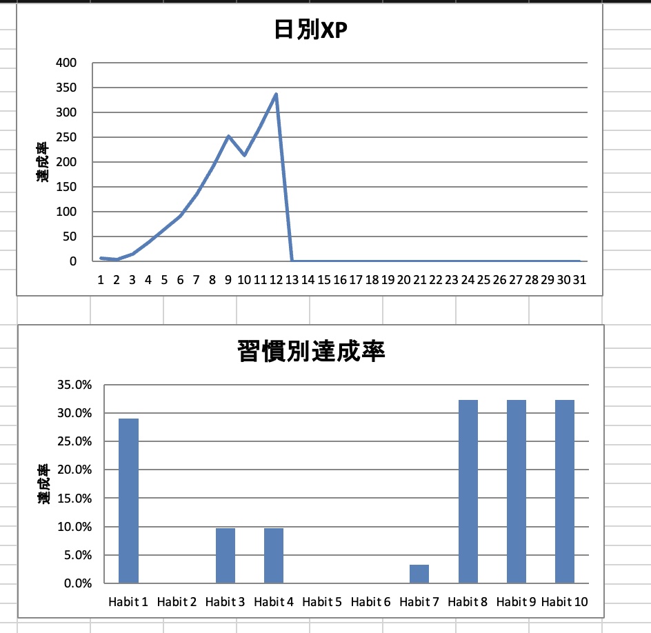 生活管理ダッシュボード~Habits_RPG~