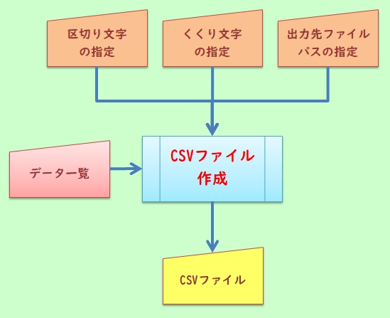 入力したデータをCSVファイル形式で出力したい:【ExcelVBAツール】