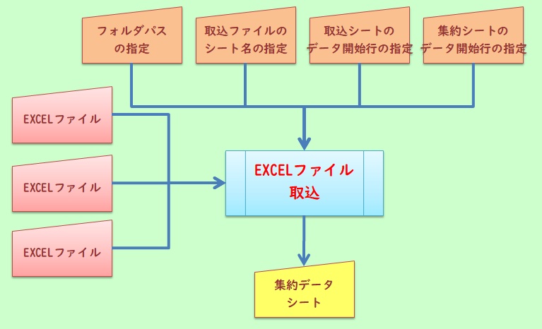 複数のEXCELデータを1つに集約したい:【ExcelVBAツール】