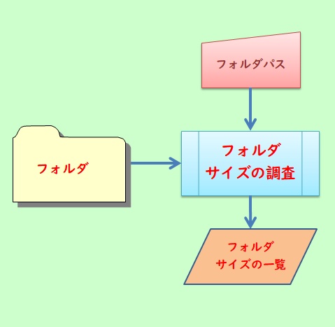 各フォルダのサイズを一覧化するツール:【ExcelVBAツール】