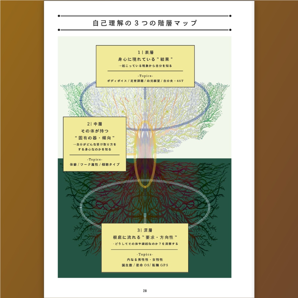 【データ版】『体癖手帳』~本音が動き出すココロとカラダの14法則~