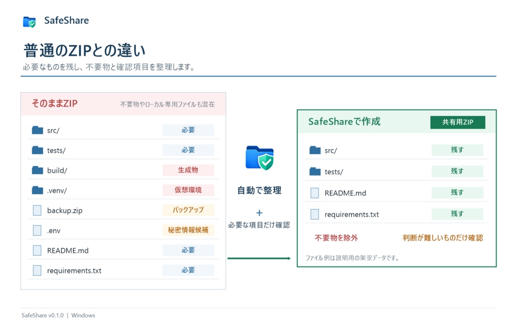 SafeShare|開発フォルダーを共有しやすいZIPに整理するWindowsツール
