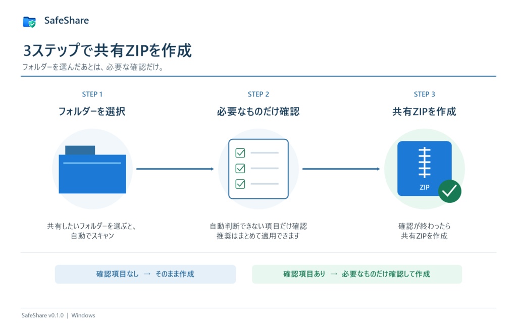 SafeShare|開発フォルダーを共有しやすいZIPに整理するWindowsツール