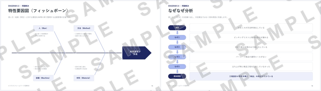 【PowerPoint】ビジネスフレームワーク図解50|SWOT・3C・PDCA…定番50種×2配色=全100スライド
