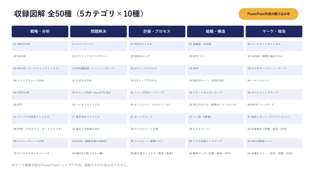 【PowerPoint】ビジネスフレームワーク図解50|SWOT・3C・PDCA…定番50種×2配色=全100スライド