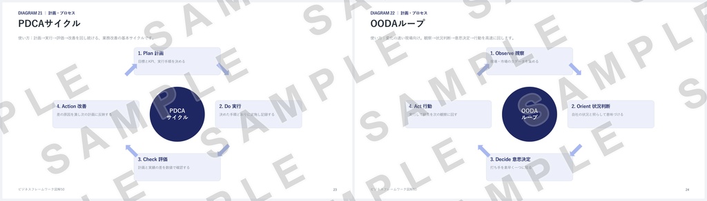 【PowerPoint】ビジネスフレームワーク図解50|SWOT・3C・PDCA…定番50種×2配色=全100スライド