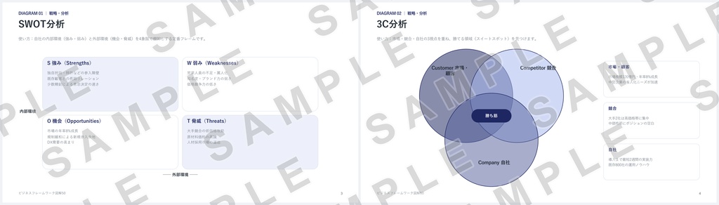 【PowerPoint】ビジネスフレームワーク図解50|SWOT・3C・PDCA…定番50種×2配色=全100スライド