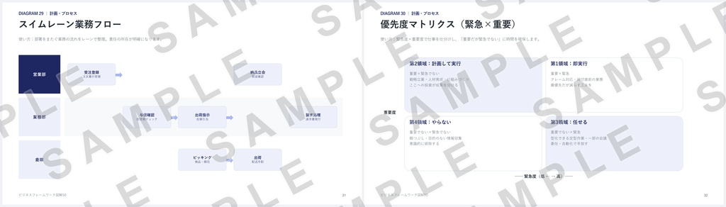 【PowerPoint】ビジネスフレームワーク図解50|SWOT・3C・PDCA…定番50種×2配色=全100スライド
