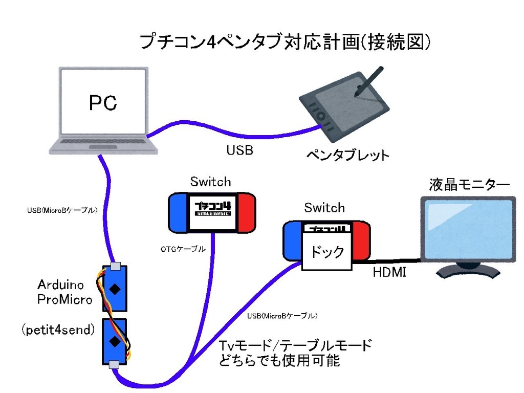 プチコン4、ペンタブレット接続キット