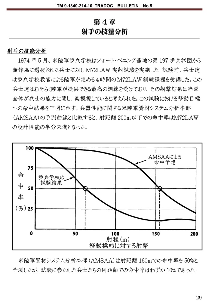 M72対戦車ロケット操作運用マニュアル 日本語版
