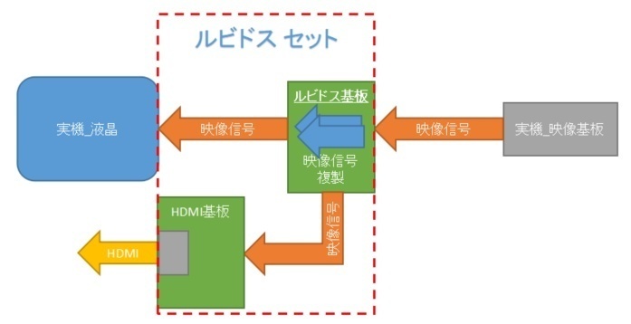 ユニバ まど2筐体用 液晶HDMI化システム(ルビドス)セット
