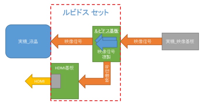 コナミ 新筐体用 液晶HDMI化システム(ルビドス)セット