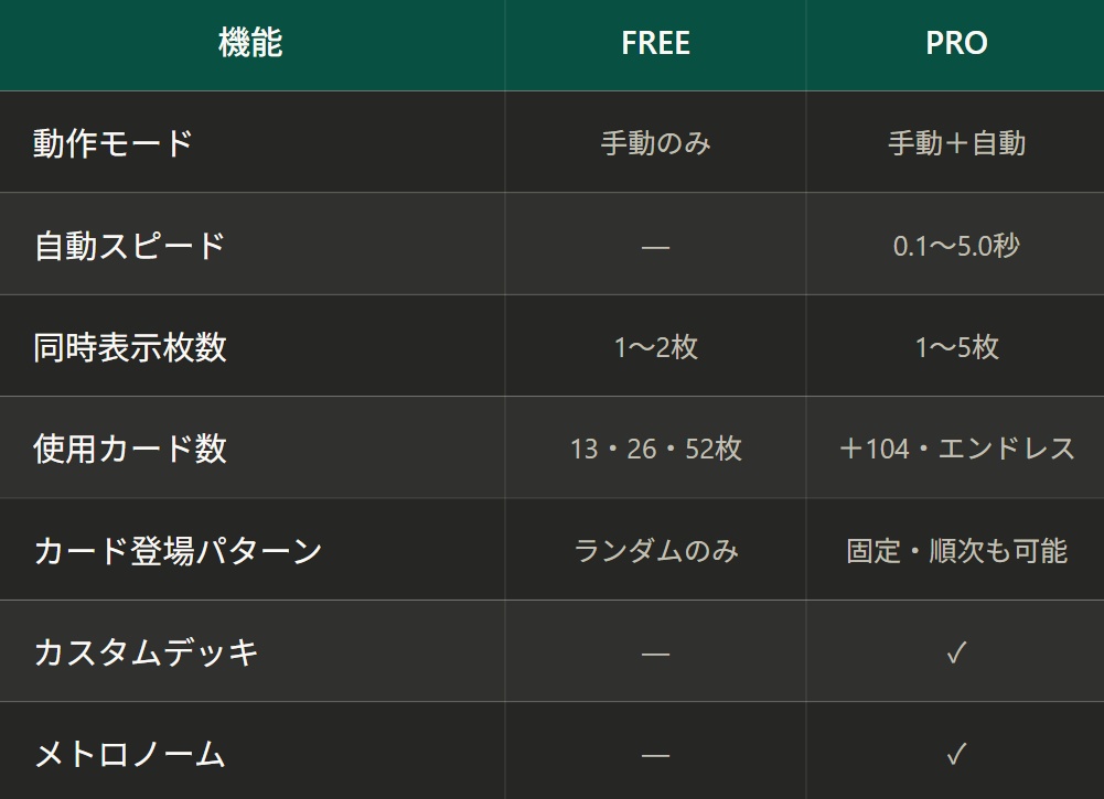トランプ記憶トレーニング Pro|自動モード・PAO対応Webアプリ