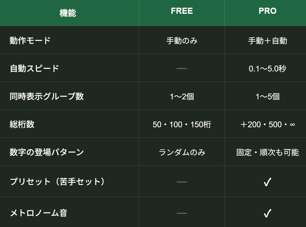 数字記憶トレーニング Pro|自動モード・PAO対応Webアプリ