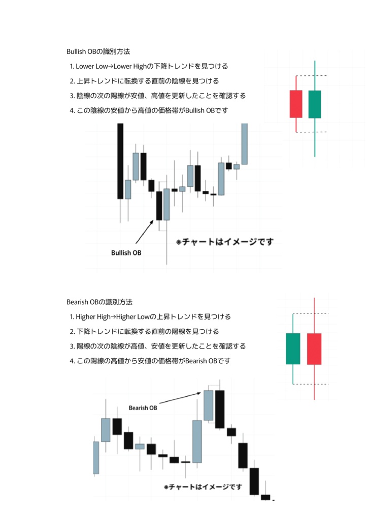 「"隠れたサインを掘り起こす" SMC - スマートマネーコンセプトの基礎+応用」完全解説PDF